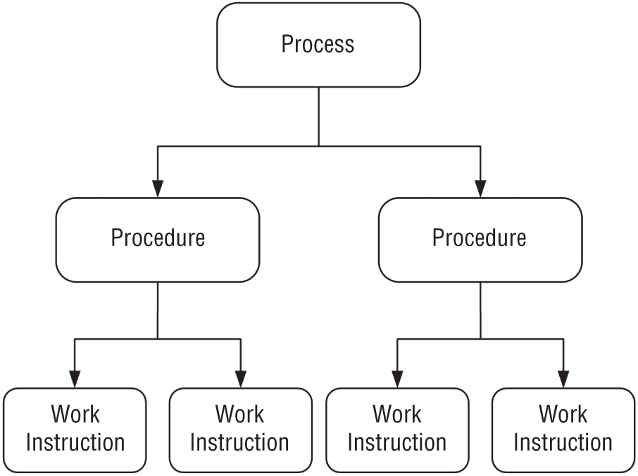 Illustration depicting the hierarchical relationship between process, procedure, and work instruction that helps to clarify crucial terms that apply to incident management.