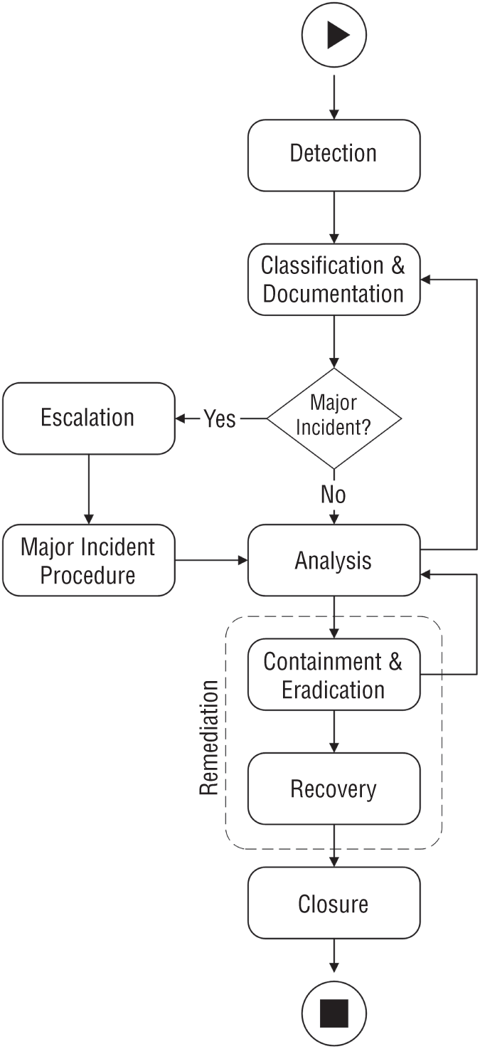 Illustration of the incident management workflow depicting the main steps to learn about how a threat actor operates in a compromised environment.