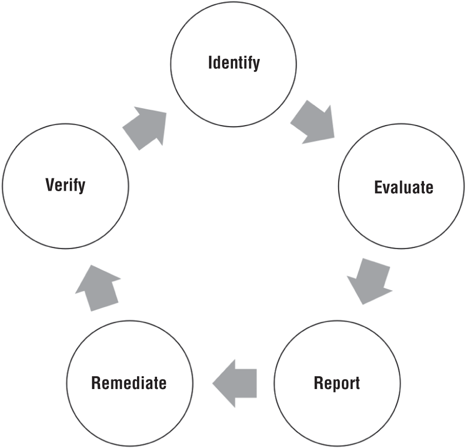 Illustration of the vulnerability management lifecycle consisting of five steps to identify and address vulnerabilities that lead to cybersecurity incidents.