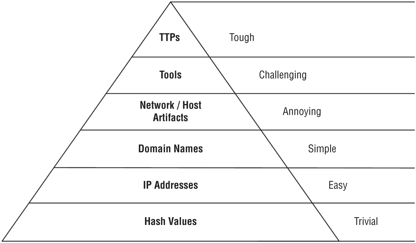 The Pyramid of Pain listing more volatile indicators that are trivial to change, such as hashes and IP addresses (bottom) and indicators that are harder for attackers to change and that have more extended longevity (top).