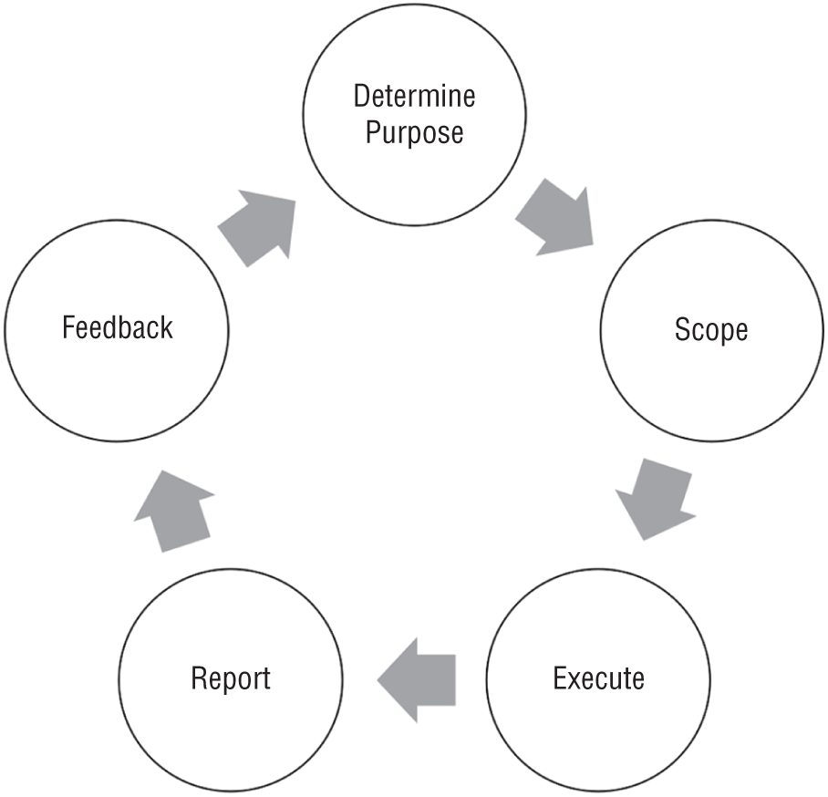 A typical threat hunting lifecycle approach that organizations can leverage to hunt for threats in their environment, to determine purpose, scope, execute, report, and provide feedback.
