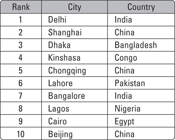 An illustration of a tabular column representing the top ten fastest-growing city populations, by inbound migrants.
