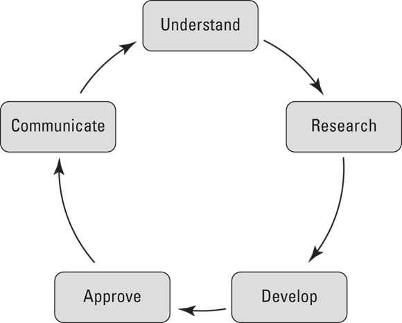 Schematic illustration of the basic steps in creating a government policy.