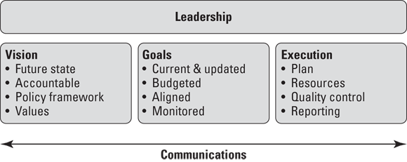Schematic illustration of the basic strategic governance framework.