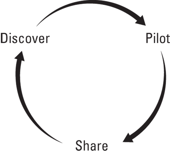 Schematic illustration of the basic cyclical process of urban innovation.