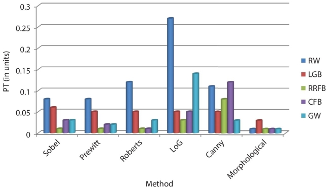 Clustered bar graph depicting the PT representation of several methods, with 6 groups of bars for “Sobel,” “Prewitt,” “Roberts,” “LoG,” “Canny,” and “morphological.” Each group has bars for RW, LGB, RRFB, CFB, and GW.