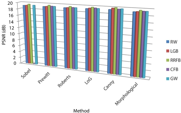 Clustered bar graph depicting the PSNR representation of several methods, with 6 groups of bars for “Sobel,” “Prewitt,” “Roberts,” “LoG,” “Canny,” and “morphological.” Each group has bars for RW, LGB, RRFB, CFB, and GW.