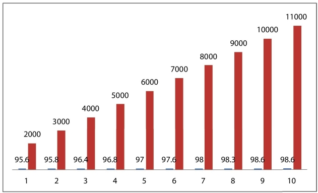 Clustered bar graph depicting the various recognition rate reported for IIT BBS handwritten Odia numeral data set.