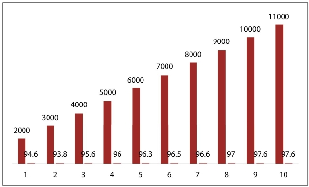 Clustered bar graph depicting the various recognition rates reported for NIT Rourkela handwritten Bangla numeral data set.