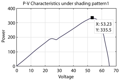 Graph depicting the P–V characteristics under shading pattern 1. The displays a right-skewed curve with a square marker at (53.23,335.5).