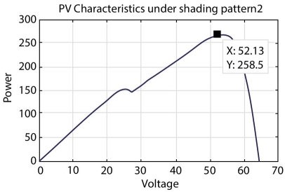 Graph depicting the P–V characteristics under shading pattern 2. The displays a right-skewed curve with a square marker at (52.13,258.5).