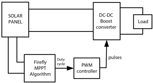 System block diagram with boxes for the solar panel, DC–DC booster converter, load, firefly MPPT algorithm, and PWM controller.