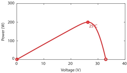 Graph depicting the P–V characteristics of KC200GT solar panel. The displays a right-skewed curve with three circle markers lying on it.