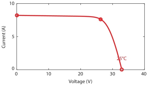 Graph depicting the I–V characteristics of KC200GT solar panel. The displays a descending curve with three circle markers lying on it.