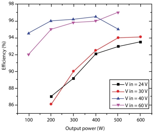 Graph of efficiency versus output power with four ascending curves for voltage input of 24V, 30V, 40V, and 60 V.