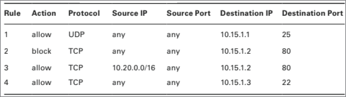 Snapshot of troubleshooting the firewall rule base.