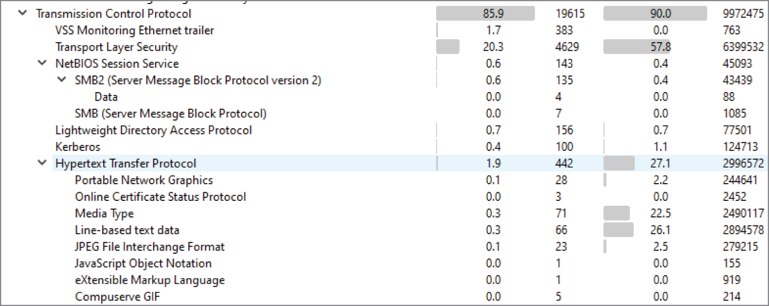 Snapshot of the data in the Wireshark protocol hierarchy statistics.