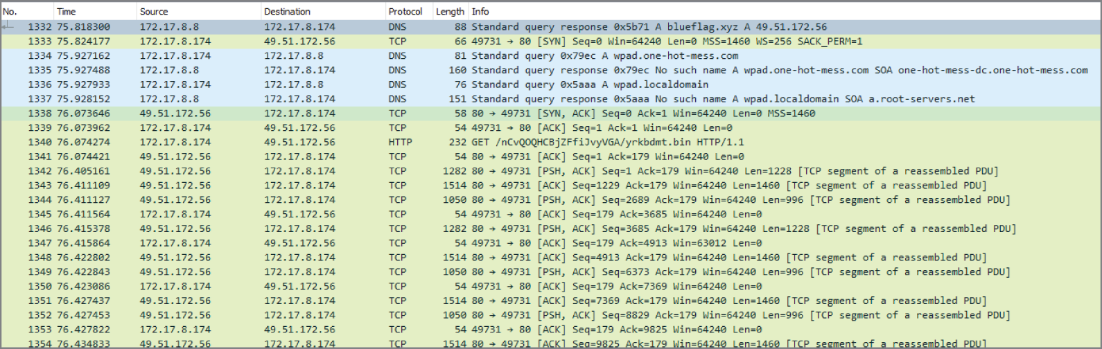 Snapshot of the analysis of reviewing a packet capture including the download of malware.