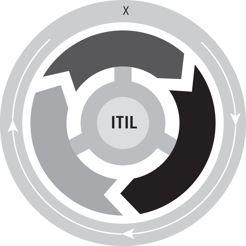 Schematic illustration of the ITIL service life cycle.