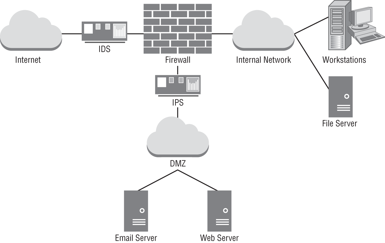 Schematic illustration of troubleshooting a vulnerability scan issue on a network.