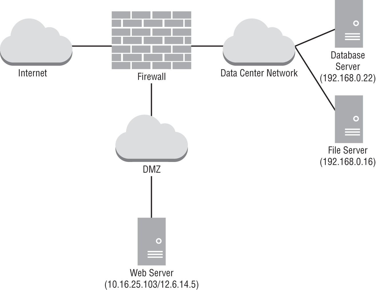 Schematic illustration of configuring the vulnerability scan for a new web server in an organization.