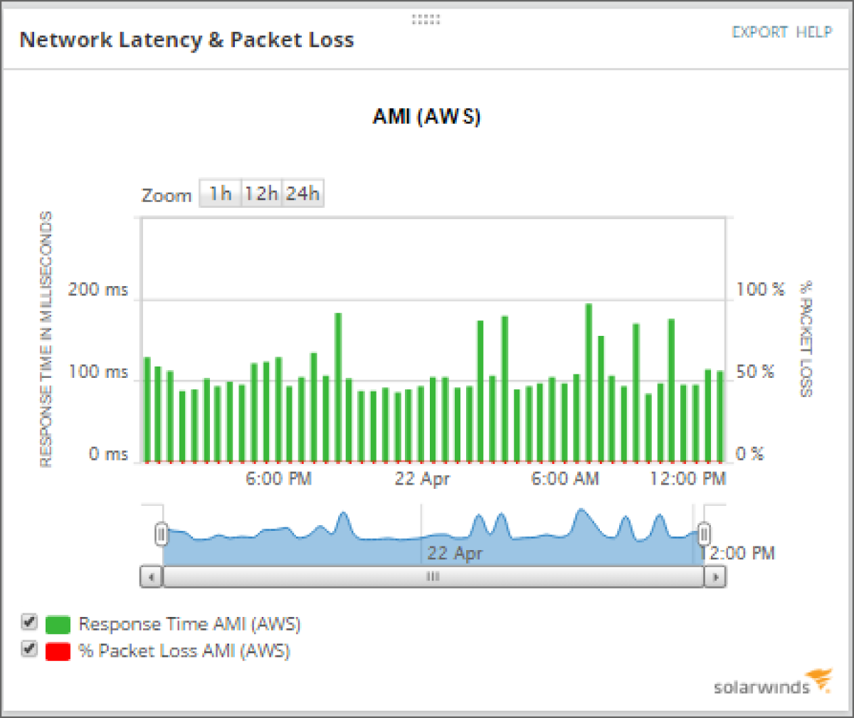 Bar chart depicts Amazon's Web services obtained from reviewing network monitoring configuration.