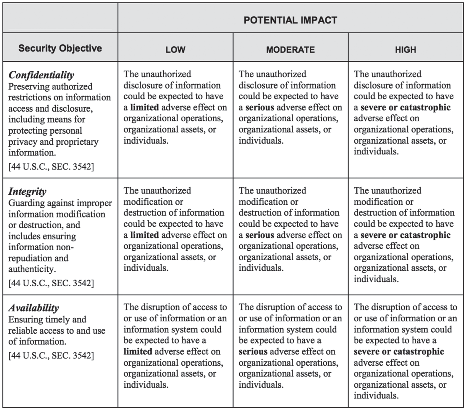 Snapshot of FIPS 199 Standards.