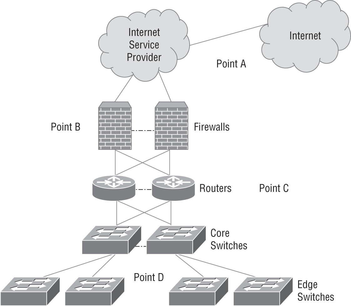 Schematic illustration of a redundant network design.