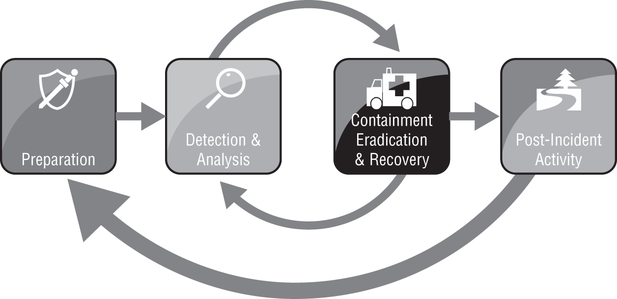 Schematic illustration of the incident response process.