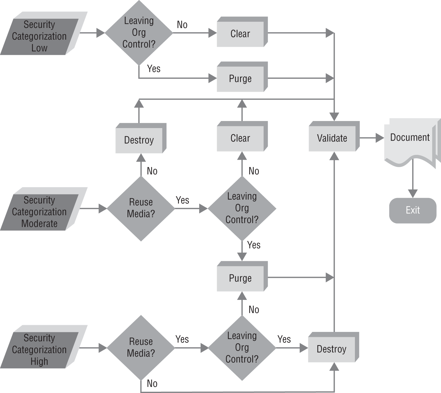 Flow chart depicts the sanitization and disposition decision flow.