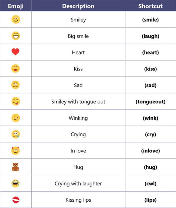Snapshot of the Microsoft Teams emoji shortcuts.