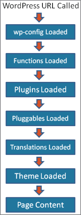 A high-level diagram presenting the standard loading process when loading a web page in WordPress.