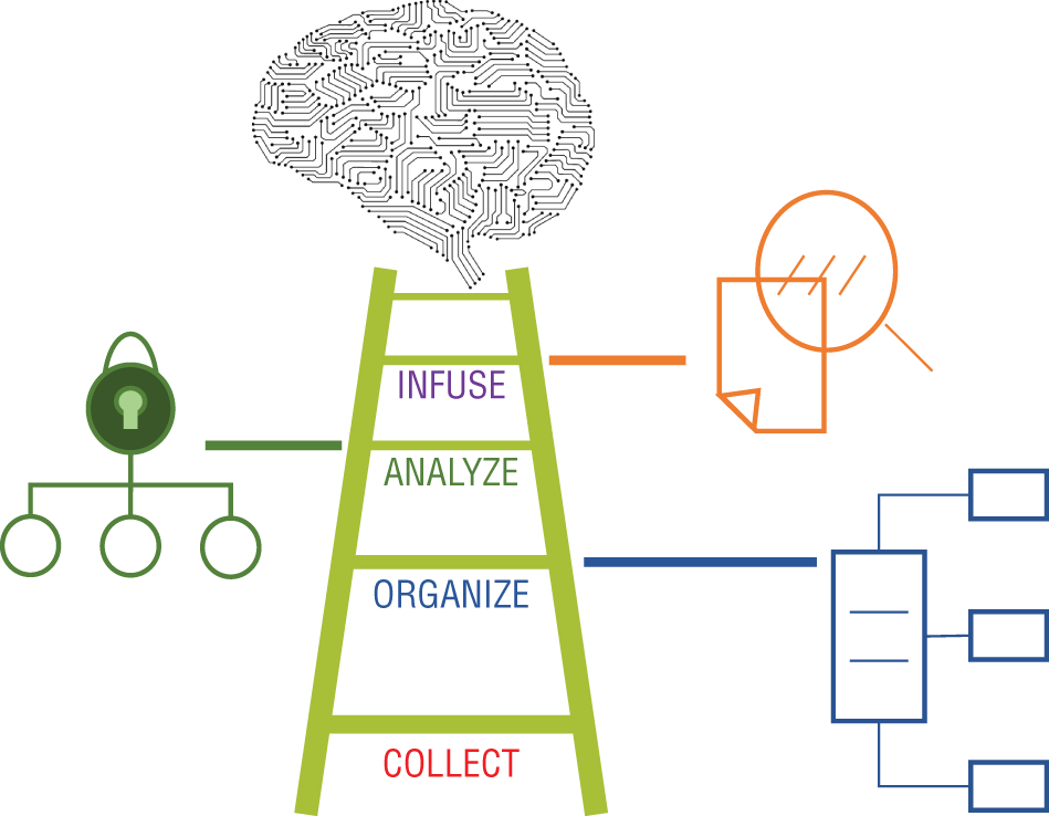 Schematic illustration of the AI Ladder to achieve a full complement of data and analytics.