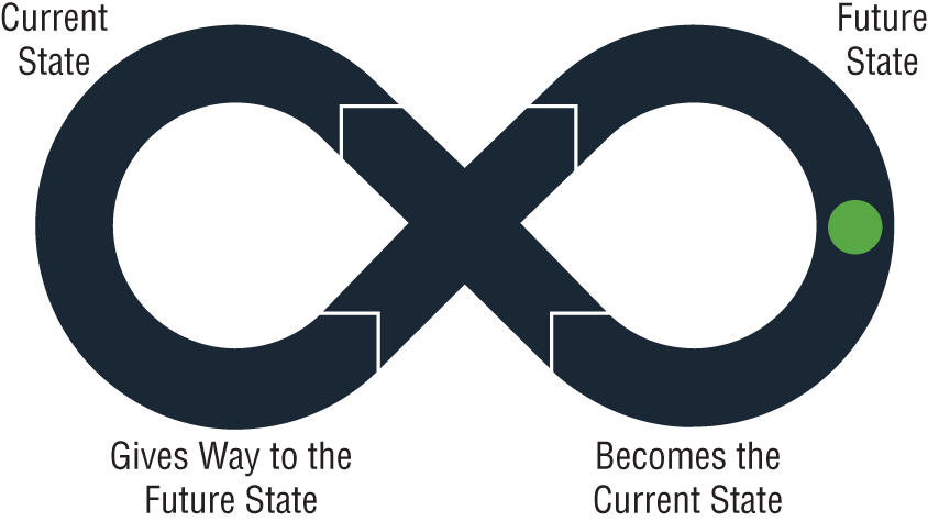 Schematic illustration of the Modernize rung representing the cycle of current state to future state and then to a new current state.