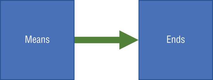 Schematic illustration of the ends and means model.