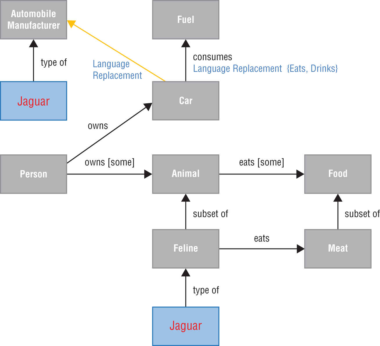 Schematic illustration of an ontological model.