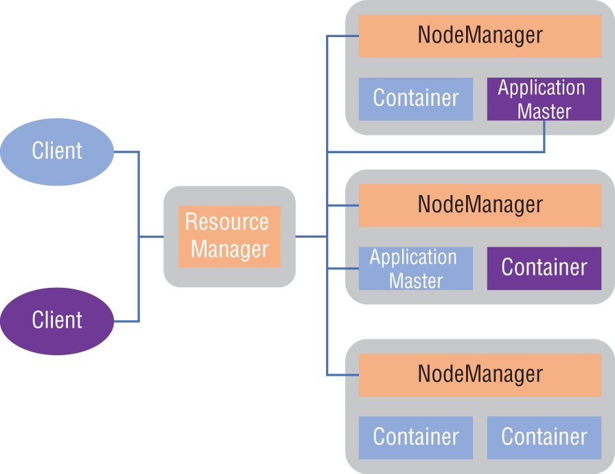 Schematic illustration of Yet Another Resource Negotiator architecture.