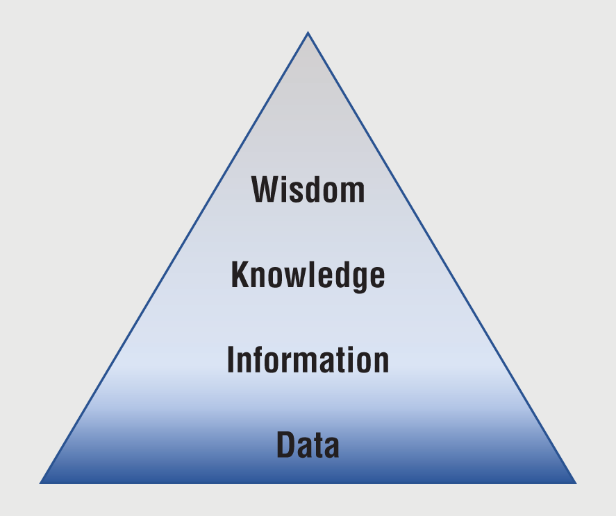 Pyramid chart of data to wisdom.