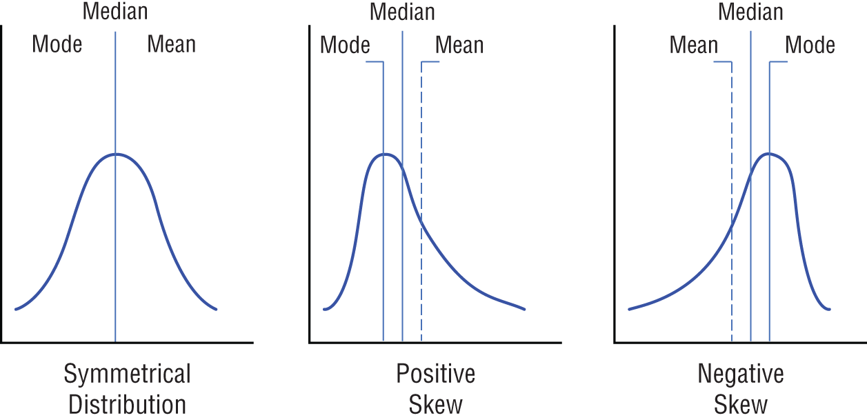 Graphs depict a fully symmetrical distribution, a positive skewness and a negative skewness.