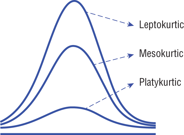 Schematic illustration of three types of kurtosis curves as leptokurtic, mesokurtic, and platykurtic.