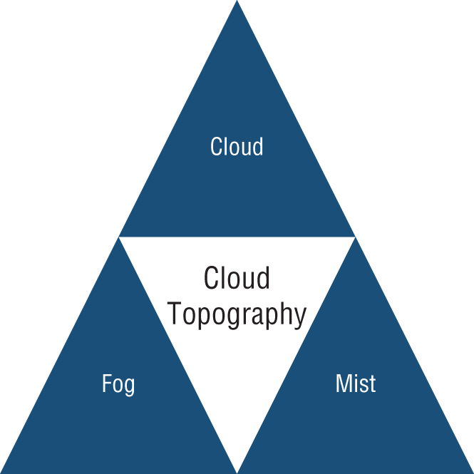 Pyramid chart depicts the cloud topography.