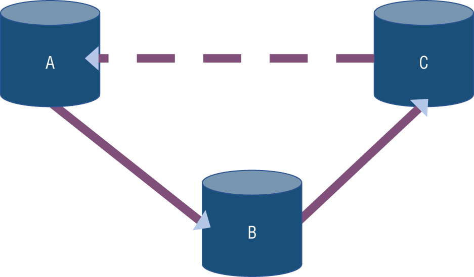 Schematic illustration of transitive closure and access privileges.