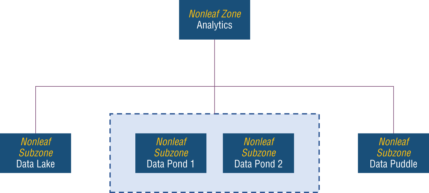 Schematic illustration of the virtualized data zones.