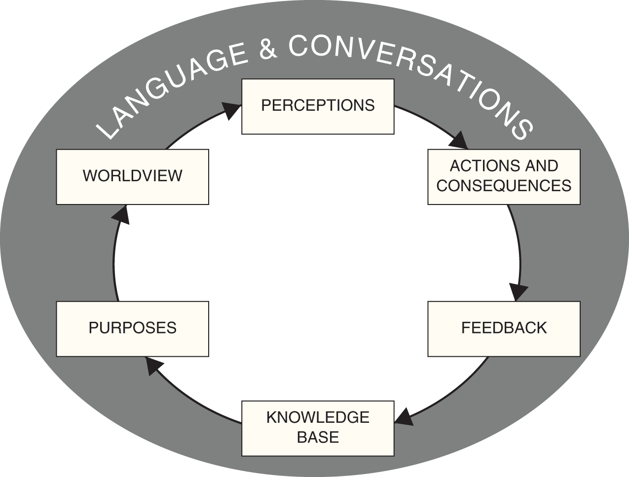 “Illustration of the components of the knowledge-building loop that are intimately connected in an ongoing process that shapes one’s knowledge base.”