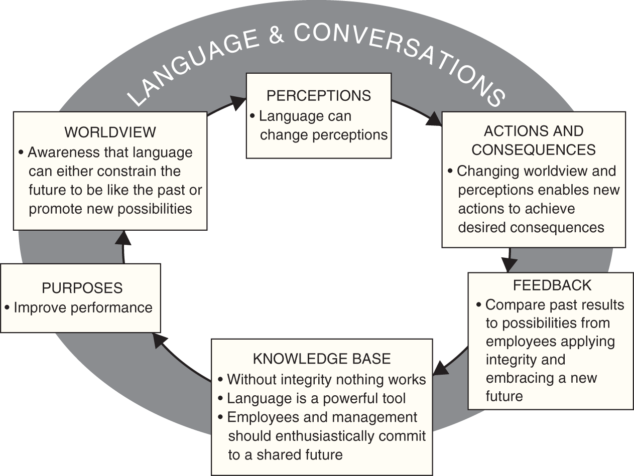 Illustration of the key components of the OPM Framework including strongly held beliefs: without integrity nothing works; language is a uniquely powerful tool; and a person’s worldview about the future.