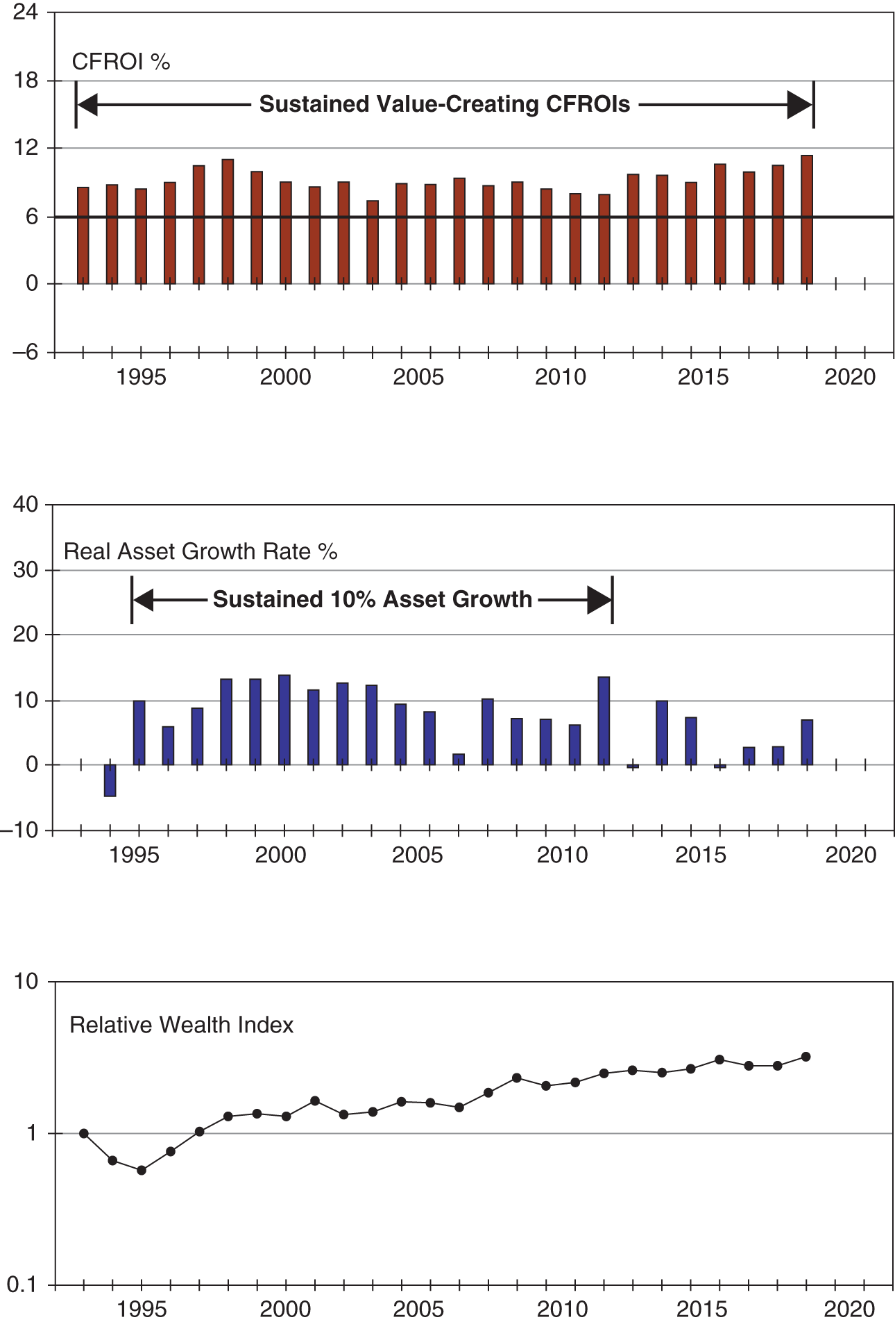 Graphs displaying the life-cycle track record for Costco from 1993 to 2018: (Top) CFROI percentage; (middle) real asset growth rate percentage; and (bottom) relative wealth index.