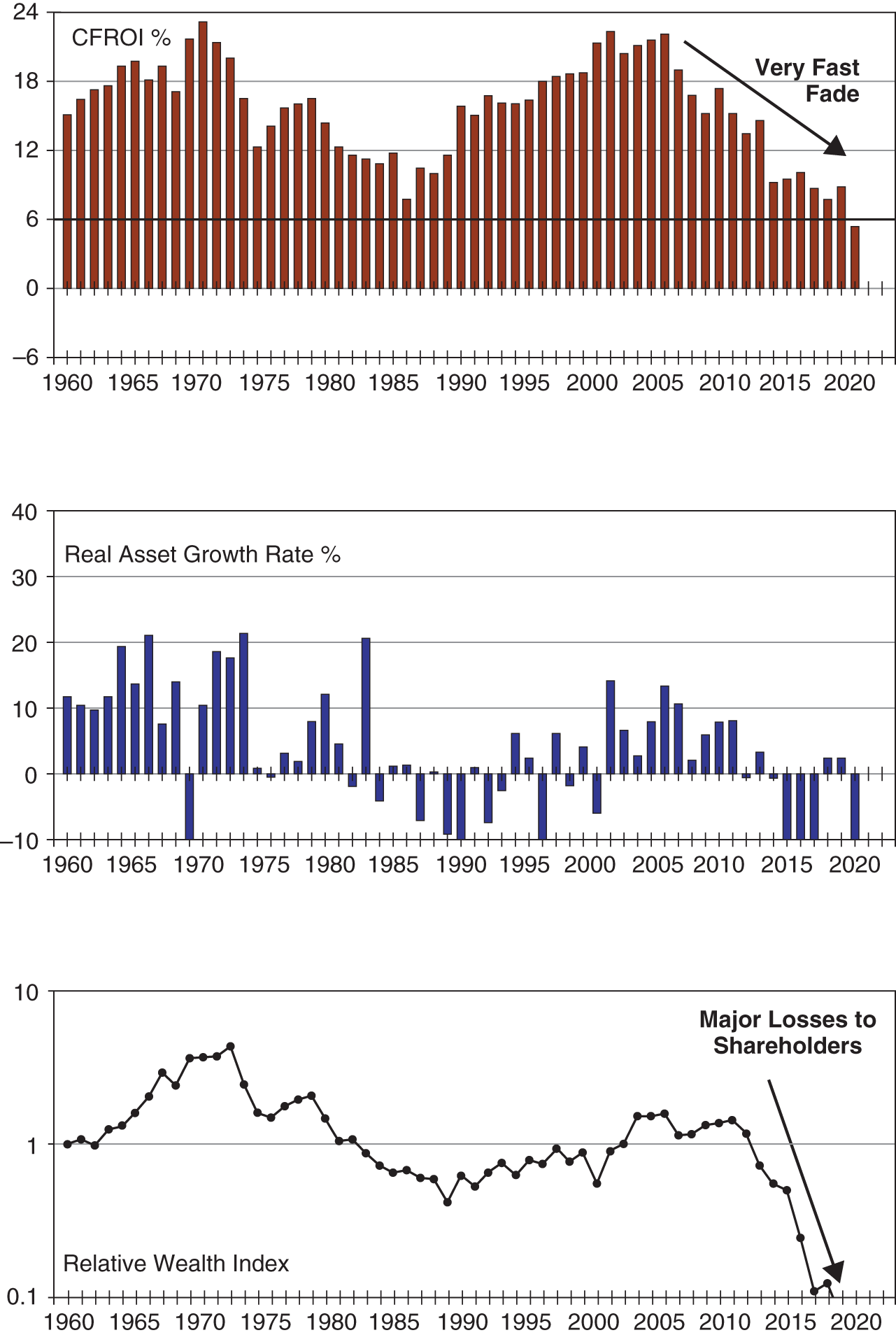 Graphs displaying the life-cycle track record for Avon from 1960 to 2018: (Top) CFROI percentage; (middle) real asset growth rate percentage; and (bottom) relative wealth index.