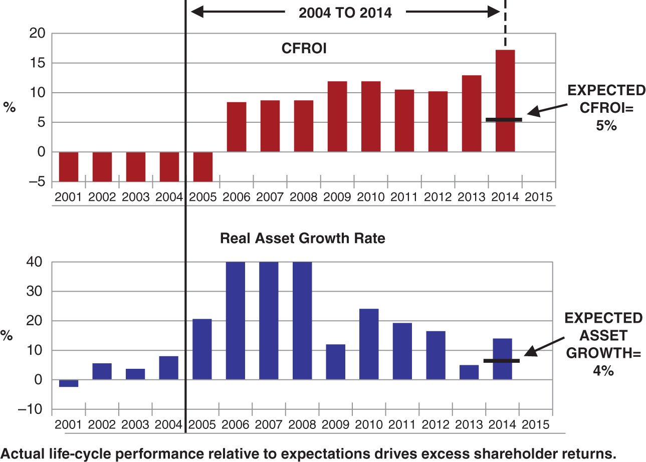 Bar graphs depicting the actual Illumina life-cycle performance relative to the expectations drives of excess shareholder returns, from year-end 2004 to 2014.