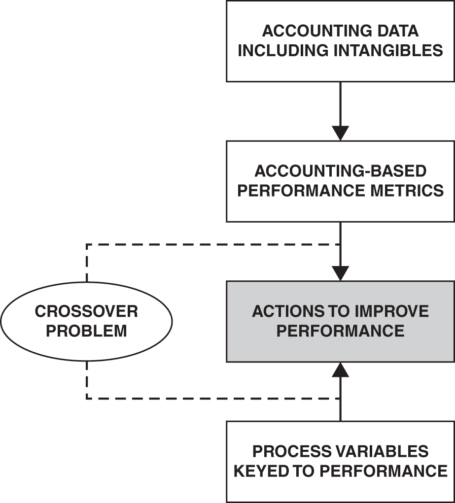 Flowchart illustrating the crossover problem highlighting the need for a deeper under-standing of value creation principles to improve performance and process variables keyed to performance.