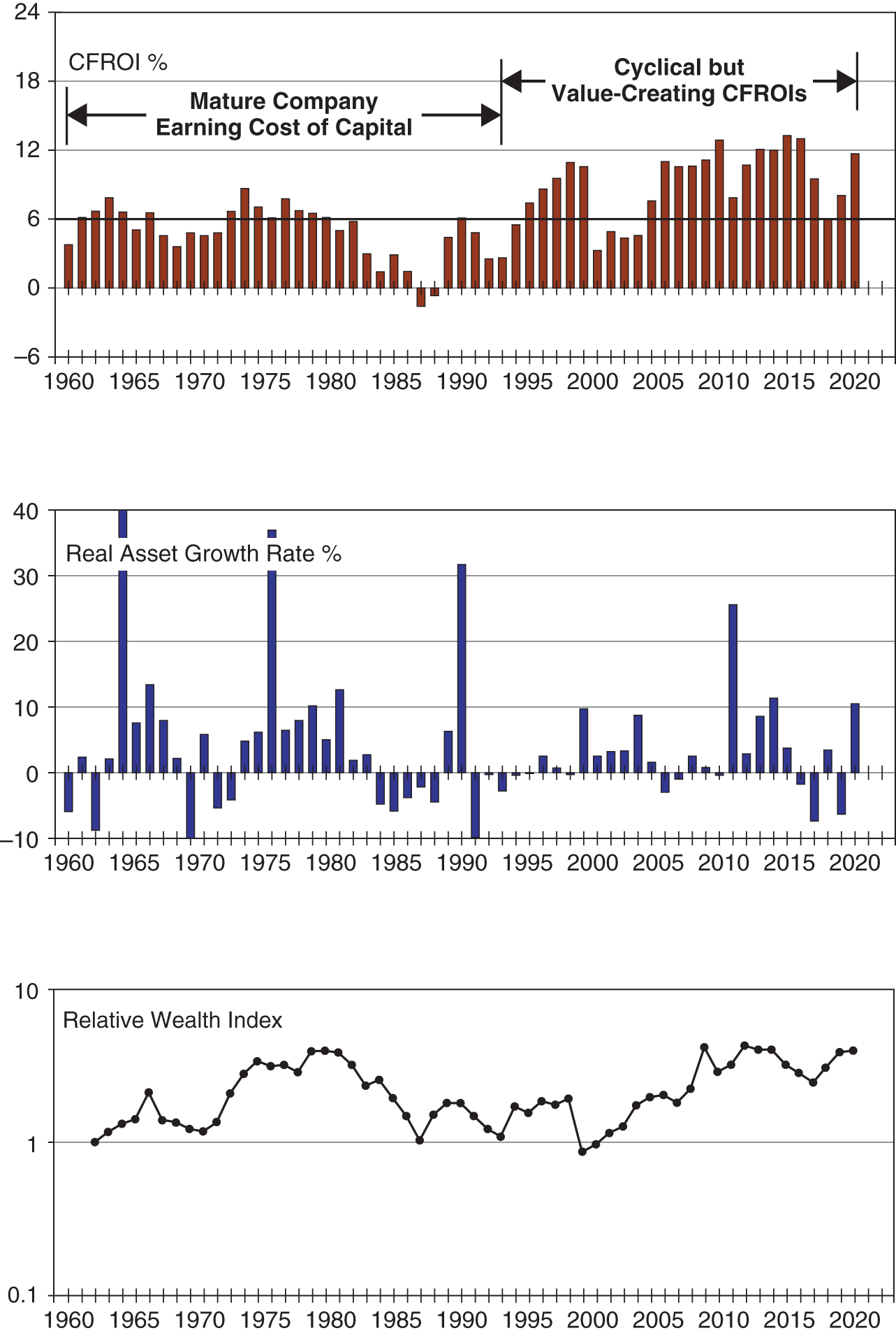 Graphs displaying the life-cycle stage earning of a blacksmith from 1960 to 2018: (Top) CFROI percentage; (middle) real asset growth rate percentage; and (bottom) relative wealth index.